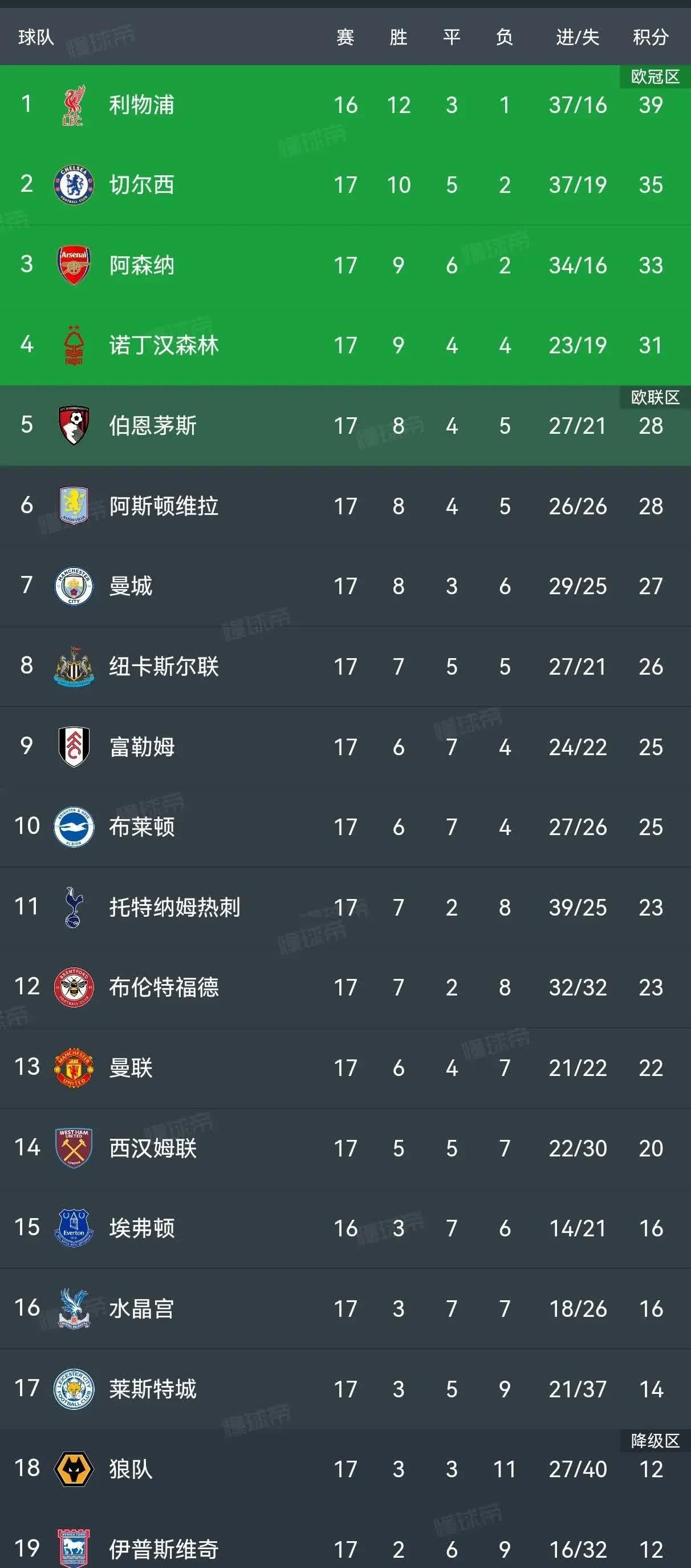 利物浦五连胜继续领跑积分榜，阿贾克斯主帅陷下课危机！的简单介绍
